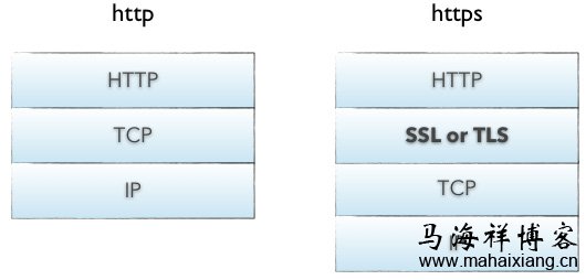 HTTP与HTTPS的区别-马海祥博客