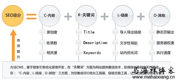网站最新SEO优化公式解析-马海祥博客